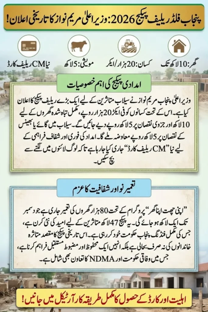 Punjab Government Announces Farmers to Get Rs20,000/acre and Families Up to Rs1 Million via CM Relief Card