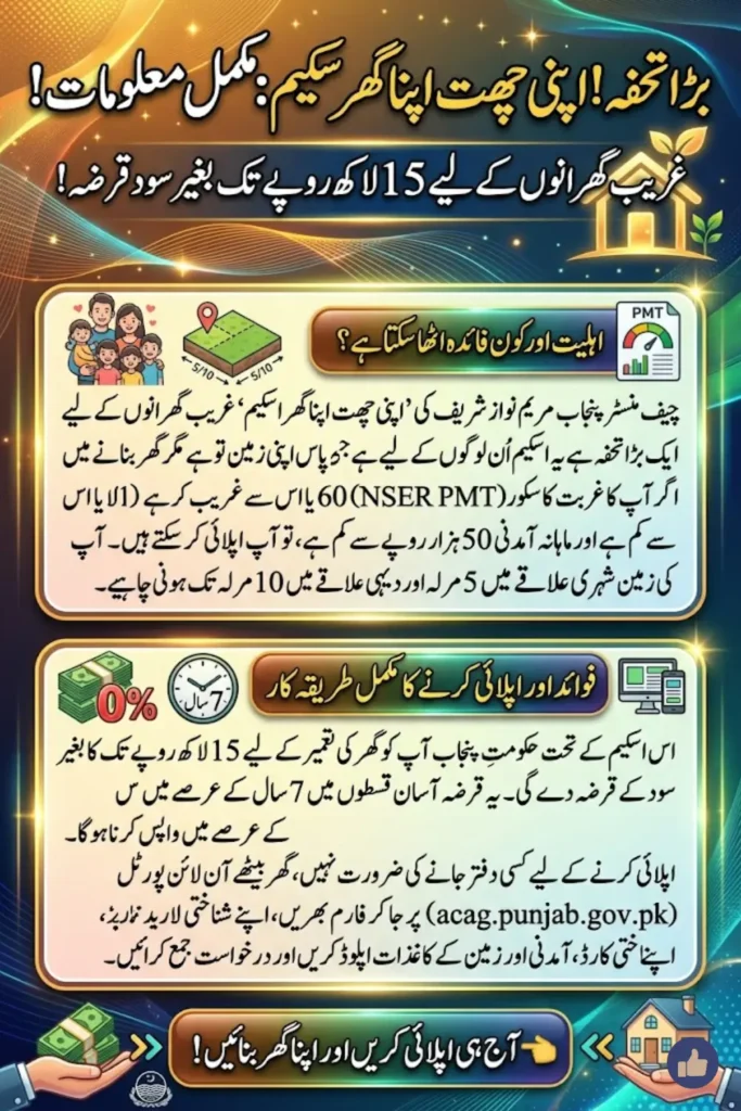 Apni Chhat Apna Ghar Scheme Complete Application Method and Zero Markup Loan Details for Punjab Residents