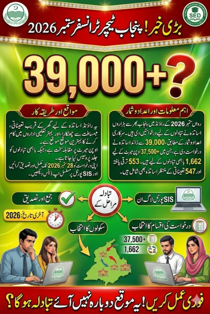 Punjab Teacher Transfer September 2026 Massive Application Surge 39,000 Teachers Apply