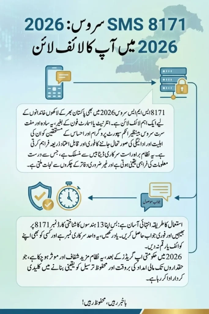 No Internet? No Problem! 8171 SMS Trick to Instantly Confirm Your BISP 2026 Payment