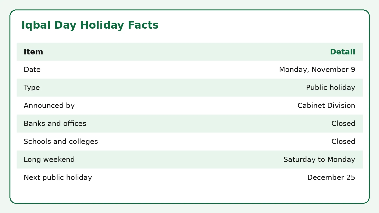 Iqbal Day Holiday facts