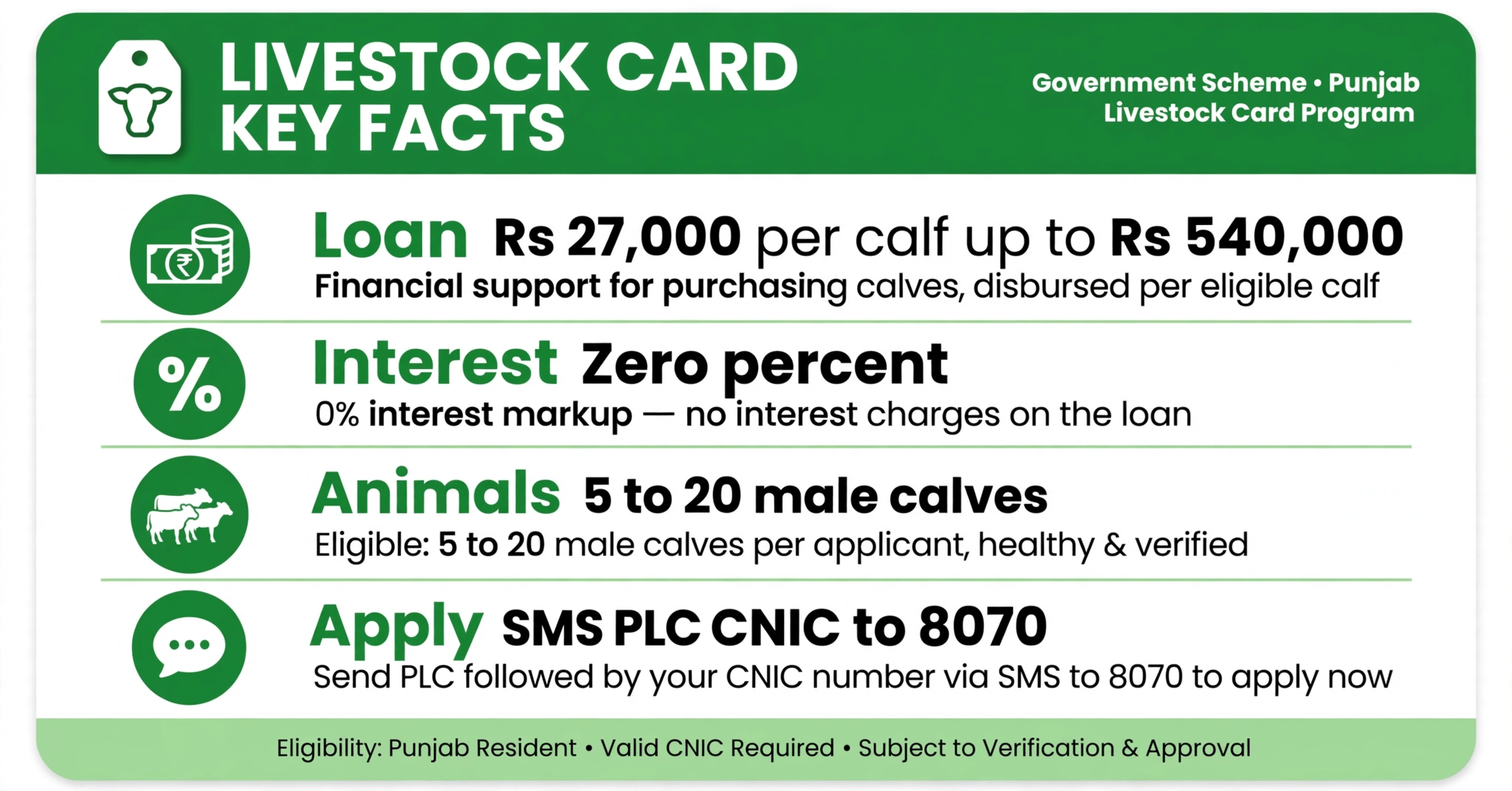 Punjab Livestock Card loan amount eligibility and SMS apply method