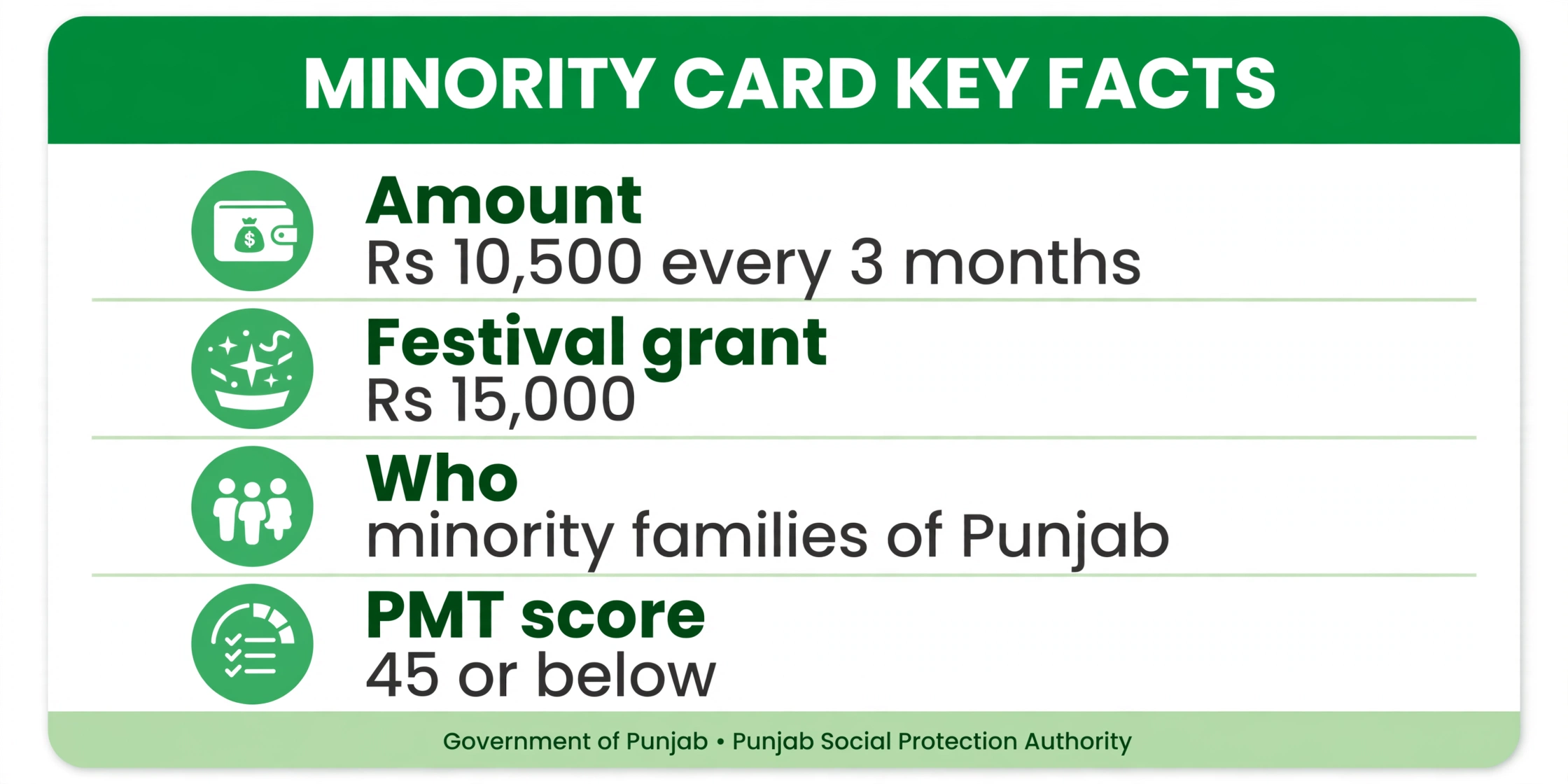 Punjab Minority Card quarterly amount festival grant and eligibility