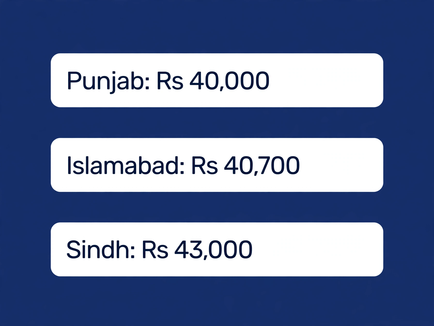 Punjab minimum wage compared with Sindh and Islamabad rates
