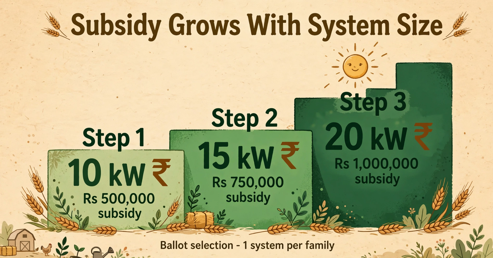 Punjab Solar Tubewell Scheme subsidy tiers and eligibility
