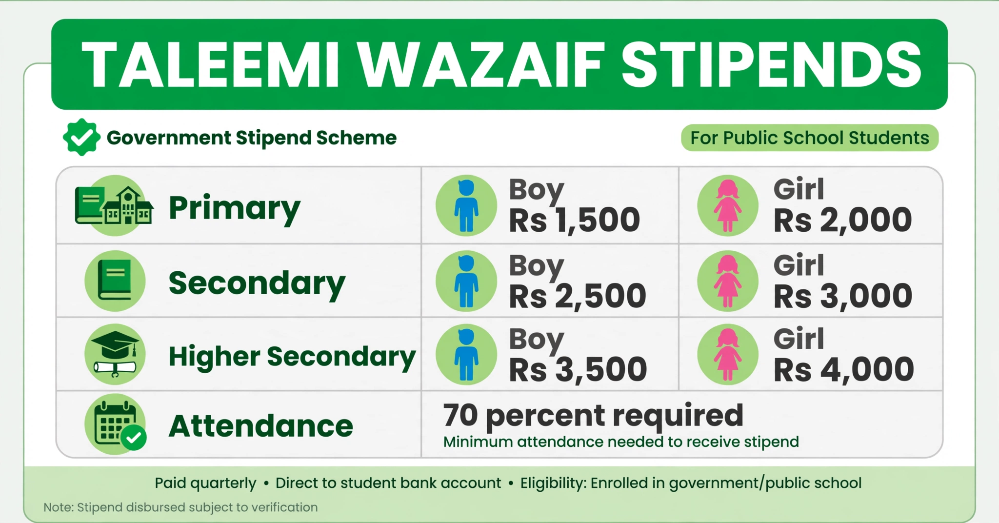 BISP Taleemi Wazaif class wise stipend amounts and attendance rule