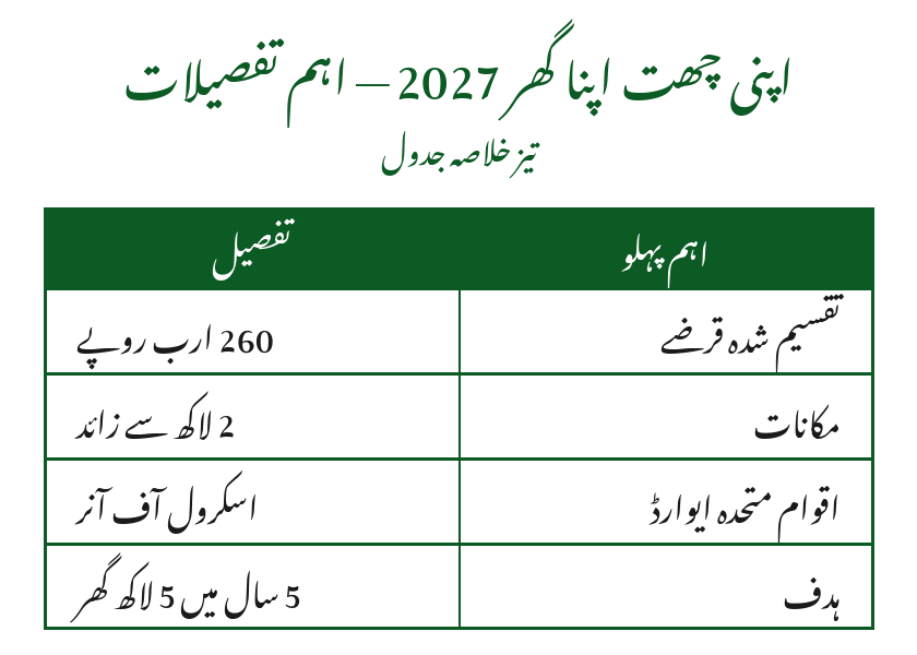 Apni Chhat Apna Ghar 2027 Urdu information