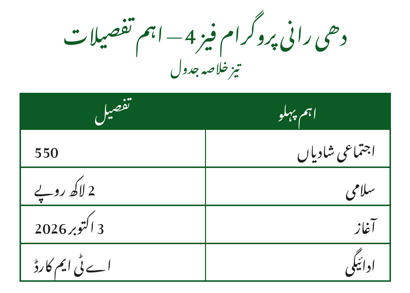 Dhee Rani Program Phase 4 Urdu information