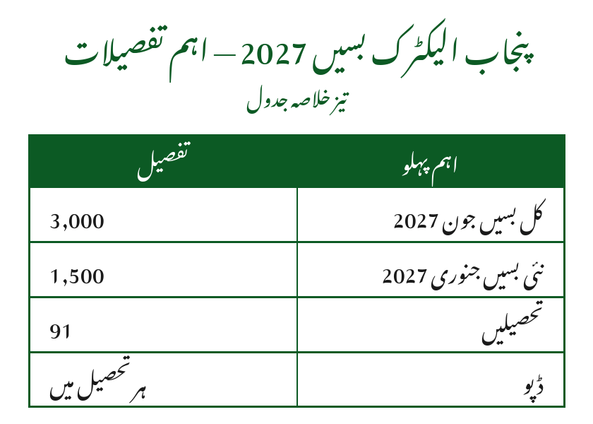 Punjab Electric Buses 2027 Urdu information