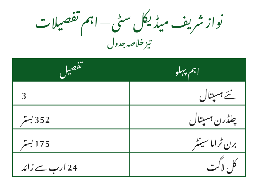 Nawaz Sharif Medical City Lahore Urdu information